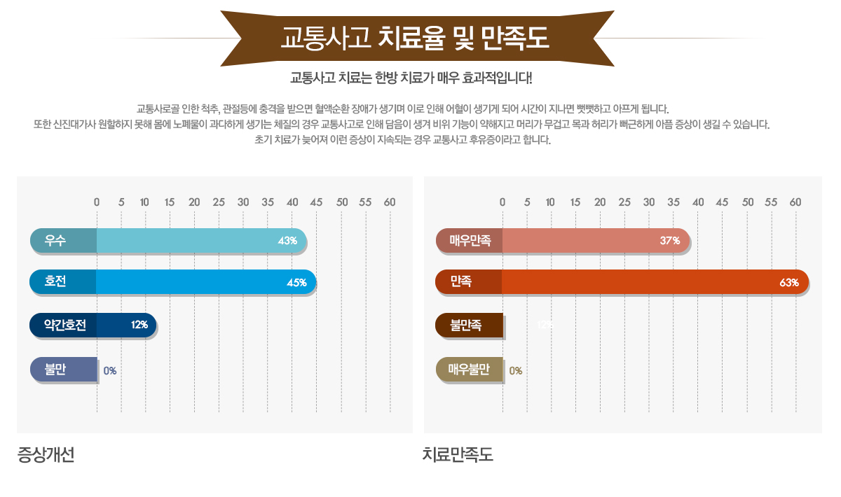 교통사고클리닉