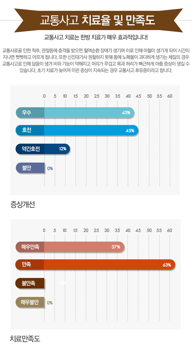 교통사고클리닉